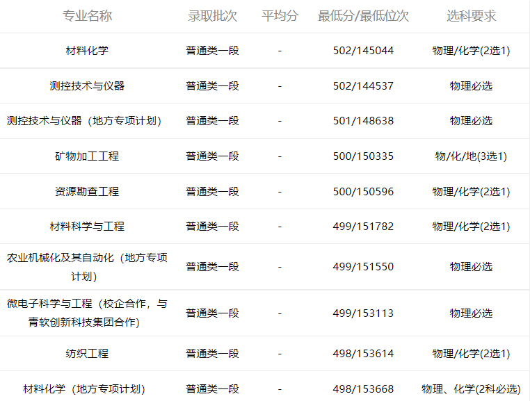 小鹿志愿：2021山东高考山东理工大学专业录取分数2022考生收藏