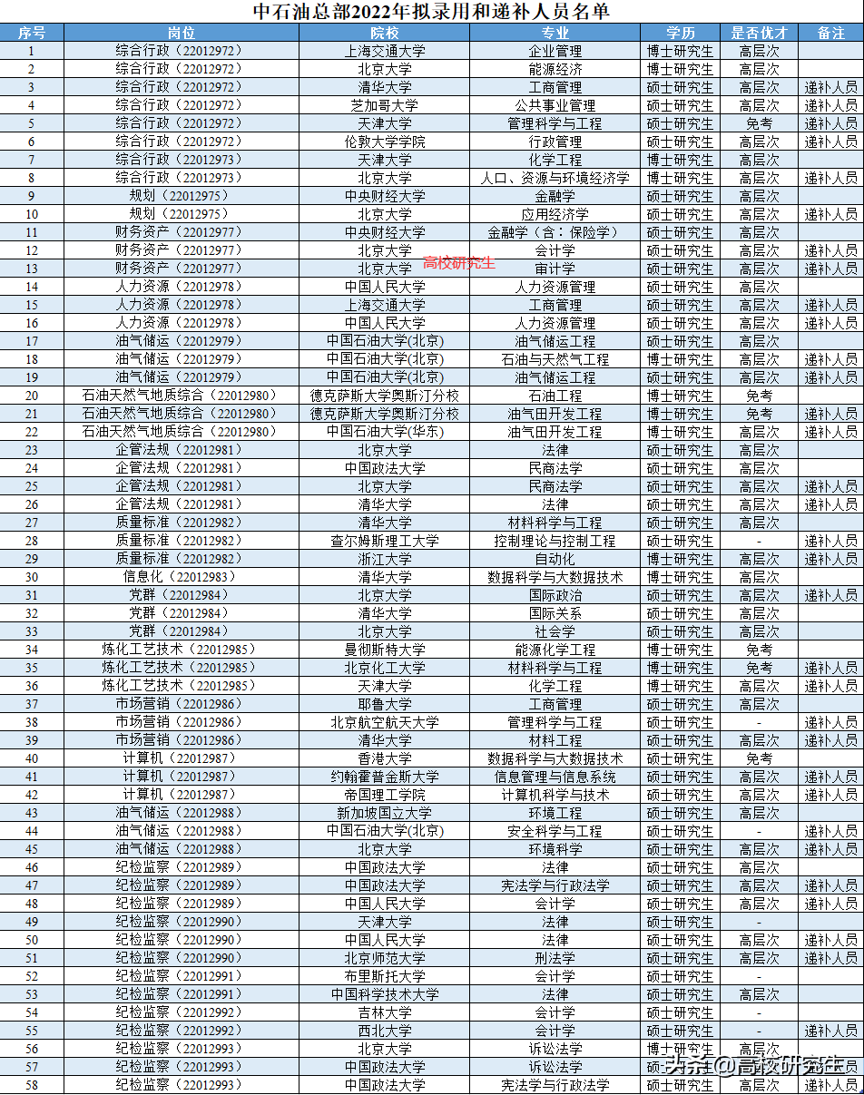 中石油总部录用24人，全是名校生，北大登顶，耶鲁硕士也来了