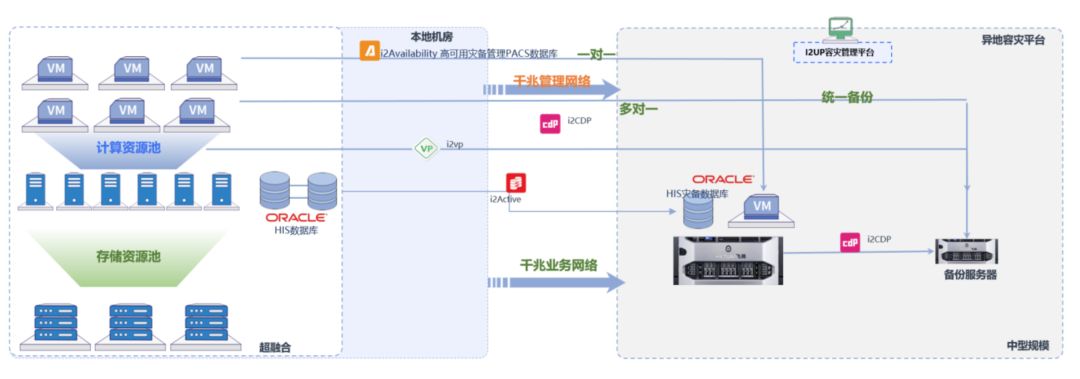 超越备份，英方医疗系统全景灾备实践