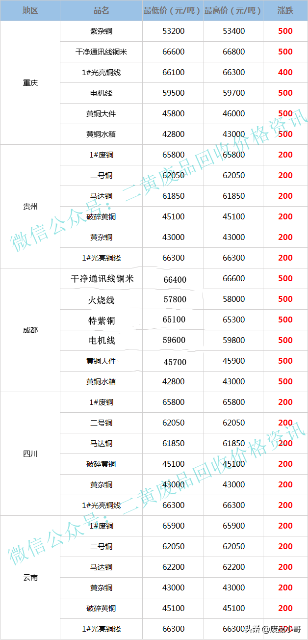 废铜价格最高上调500元，2022年3月21日废铜回收价格调整信息