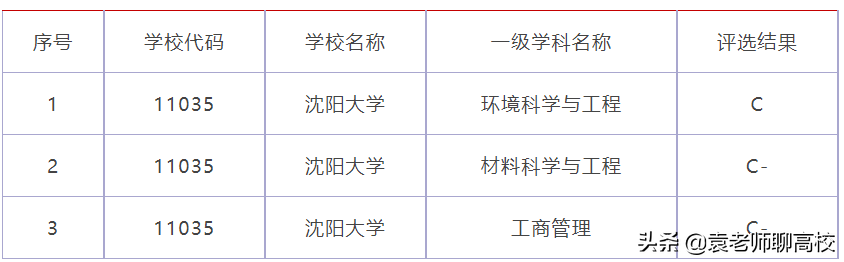 长春大学和沈阳大学，东北两所以省会命名的二本大学，哪个更强？
