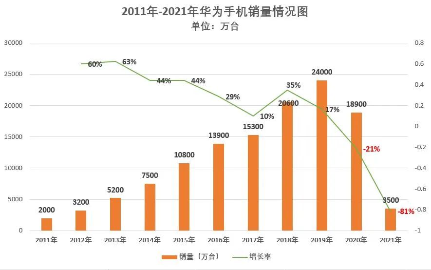 守住高端：华为手机最后的倔强