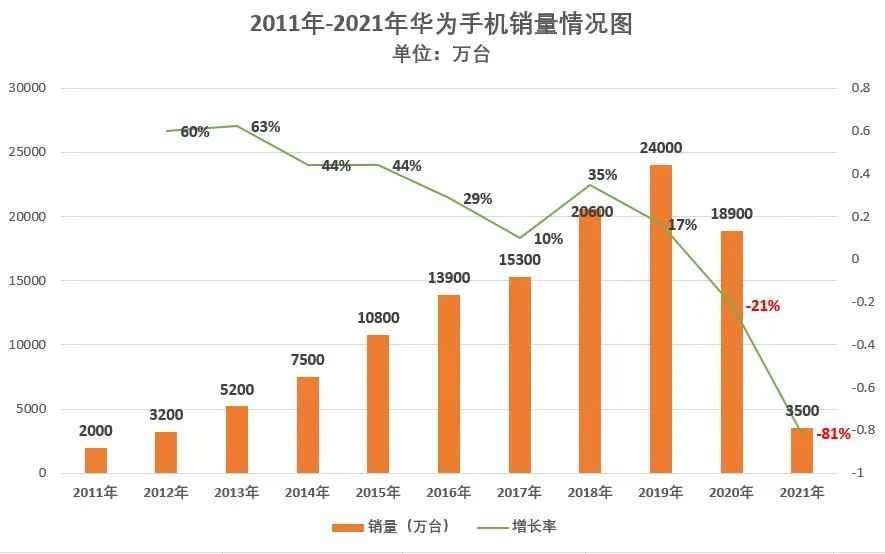 守住高端：华为手机最后的倔强