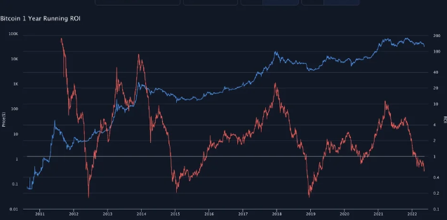 BTC到达底部了吗？