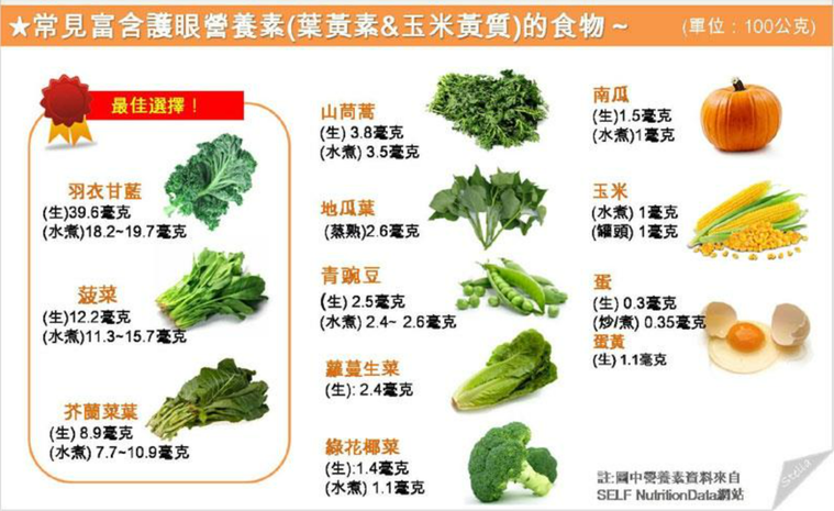 叶黄素食物排行榜：护眼明目，缓解视疲劳