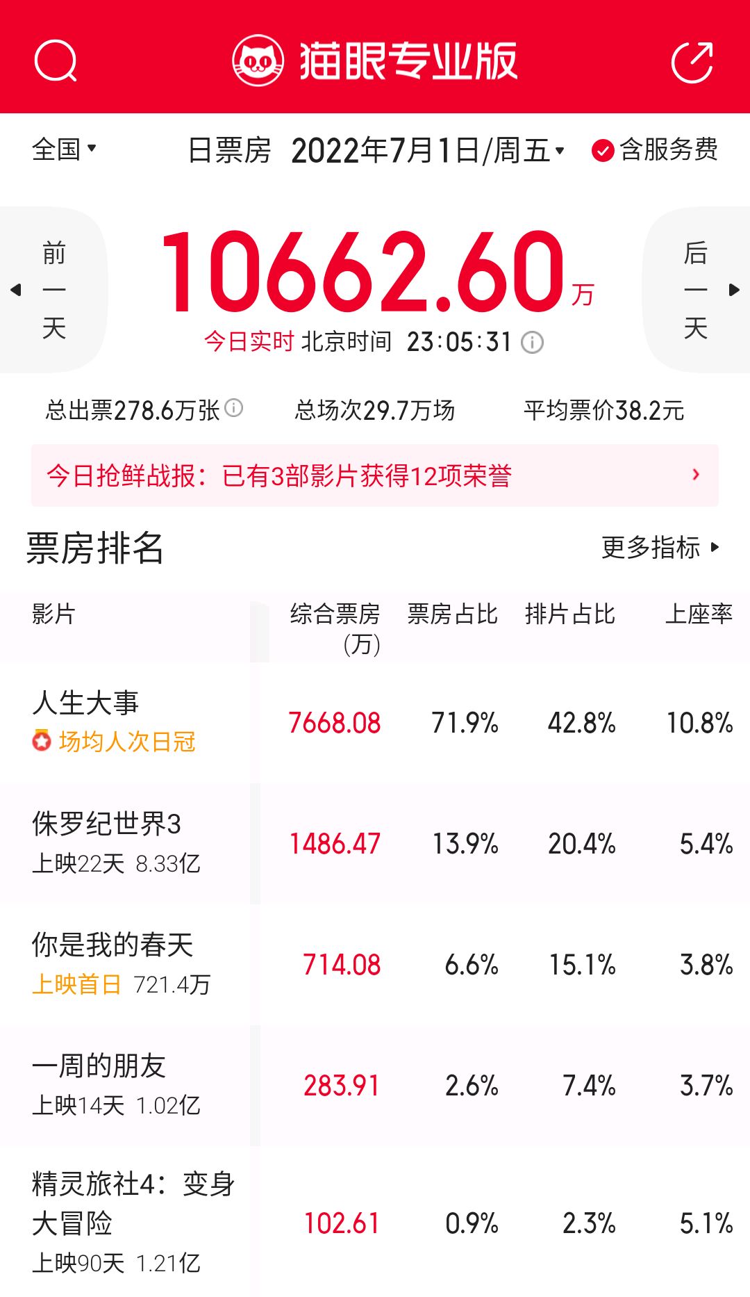 周冬雨《你是我的春天》首日收714万，朱一龙《人生大事》7668万