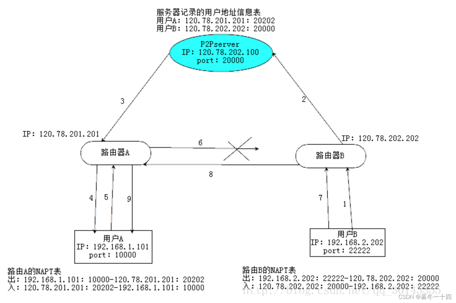 音视频系列：Webrtc音视频通话