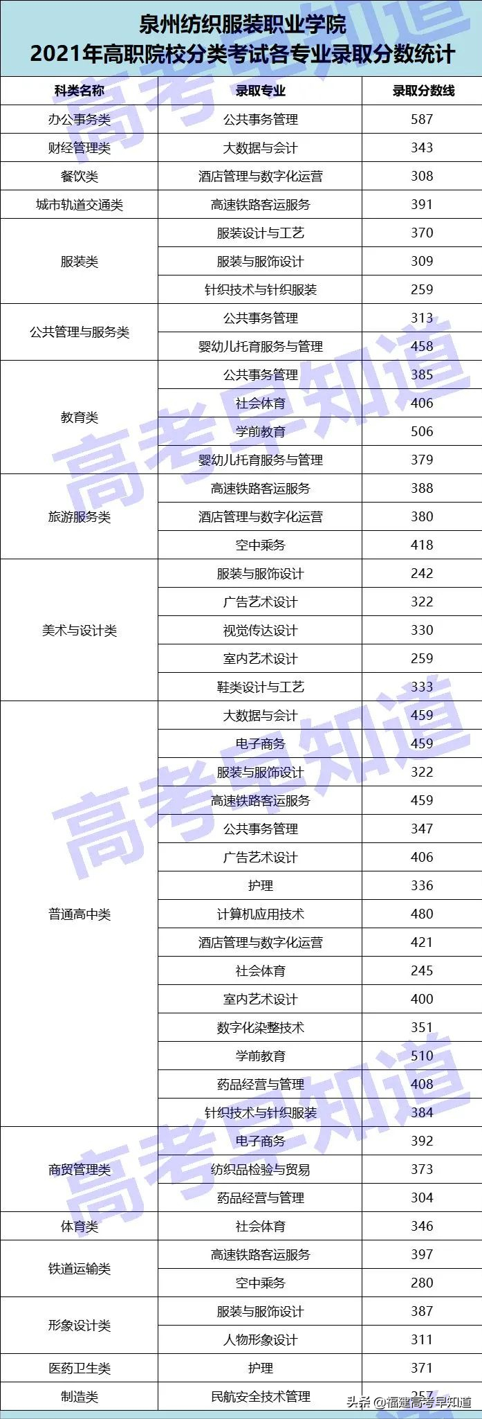 高职分类考生想读泉州市高校要考多少分？最新录取数据来了