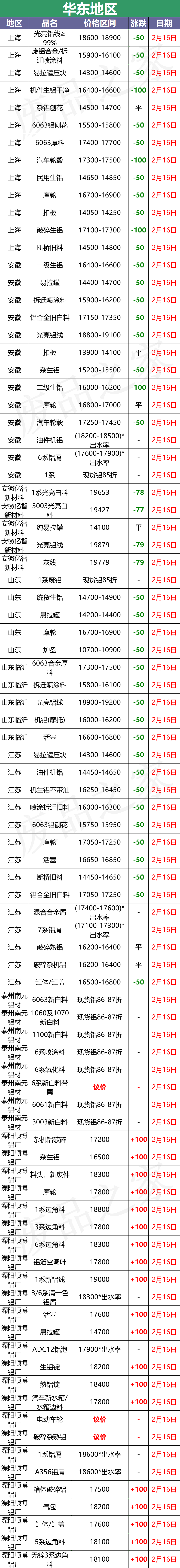 最新2月16日全国铝业厂家收购价格汇总（附价格表）