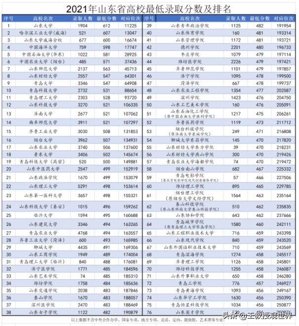 考上山东农大就算捡漏！录取线新低，保研数居省属高校之首