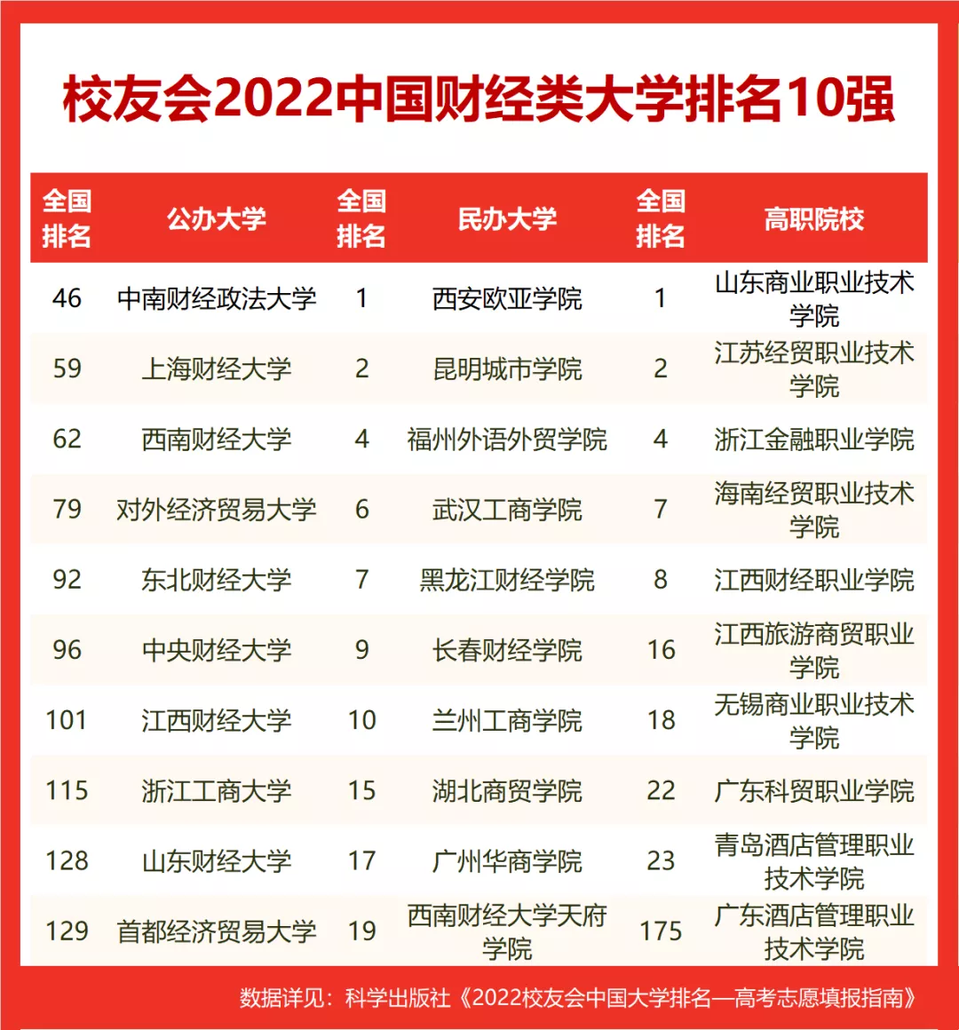 全国财经大学排名前十，2022全国财经大学最新排名完整版(附2022年最新排行榜前十名单)