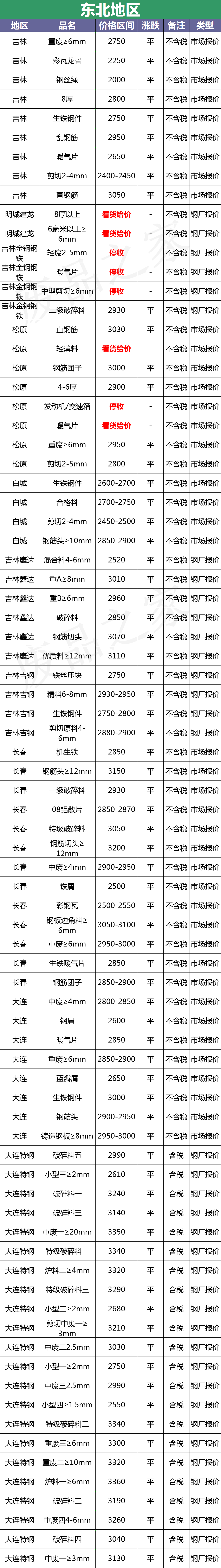 最新11月27日全国废钢铁价格汇总大表（附报价表）