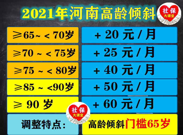 2022年养老金上调在即！60、65和70岁分别能涨多少钱？有倾斜吗？