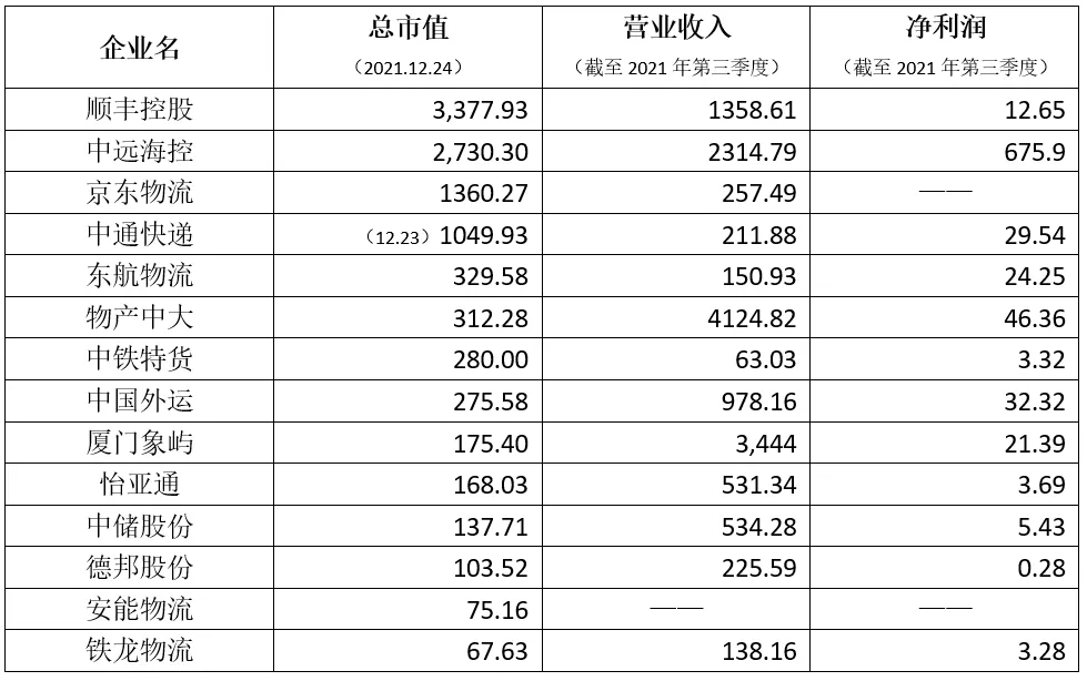 2021年中国十类物流与供应链上市公司盘点:总市值过千亿元有四家