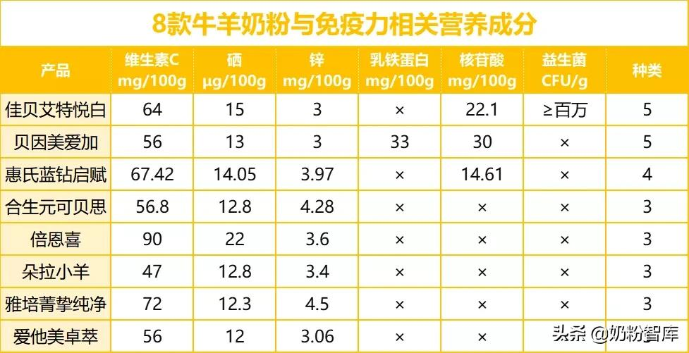 佳贝艾特、合生元、贝因美、惠氏等8款知名牛羊奶粉深度评测