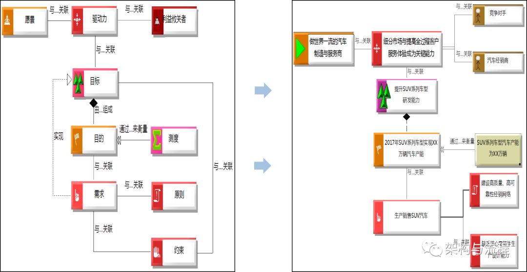 架构应用实践之——数字化组织（企业）建模思路