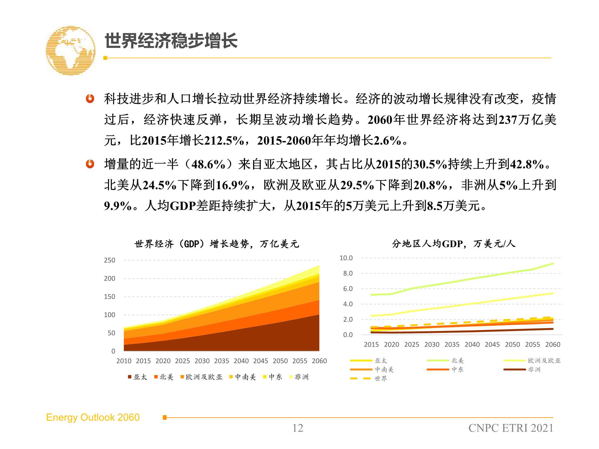 2060年世界和中国能源展望（2021版）