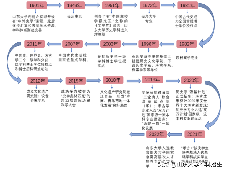 考古屡获重要发现！《人世间》里的山东大学历史系，到底有多强？