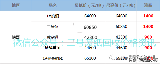 废铜回收价格最高上调1800元，2022年2月10日废铜行情调整信息