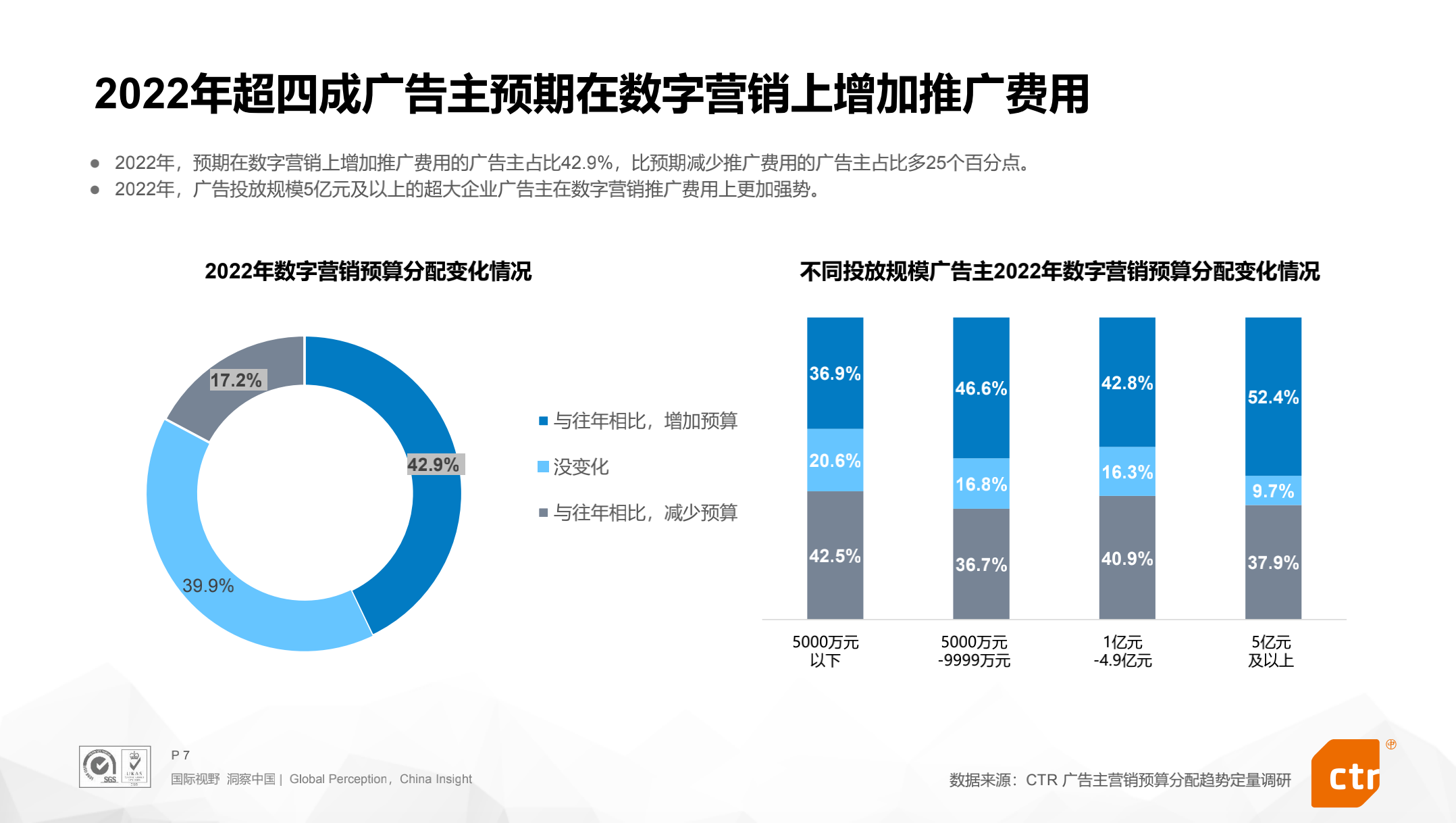 2022营销新变局：51%的广告主加码巨量引擎搜索广告