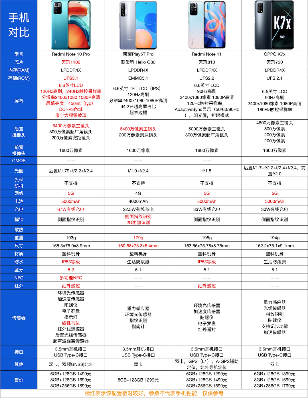 2022年年货节1500元手机选购推荐，送父母送长辈的手机