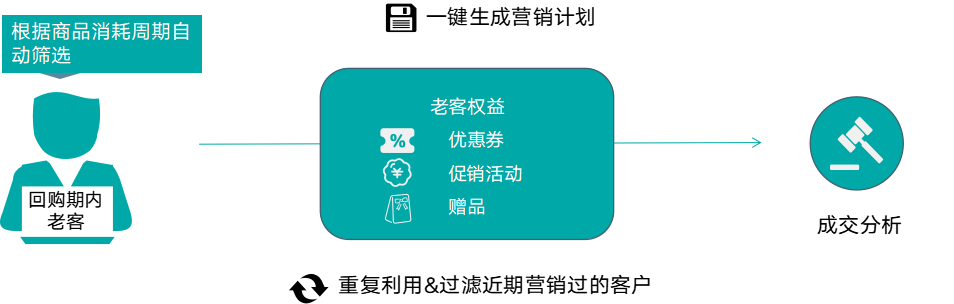 粉丝转化低？“五大秘诀”帮你解决