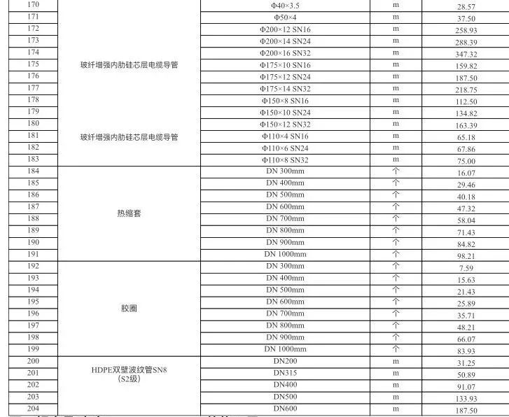 乐山市建筑材料市场信息价（不含税）2022年2月