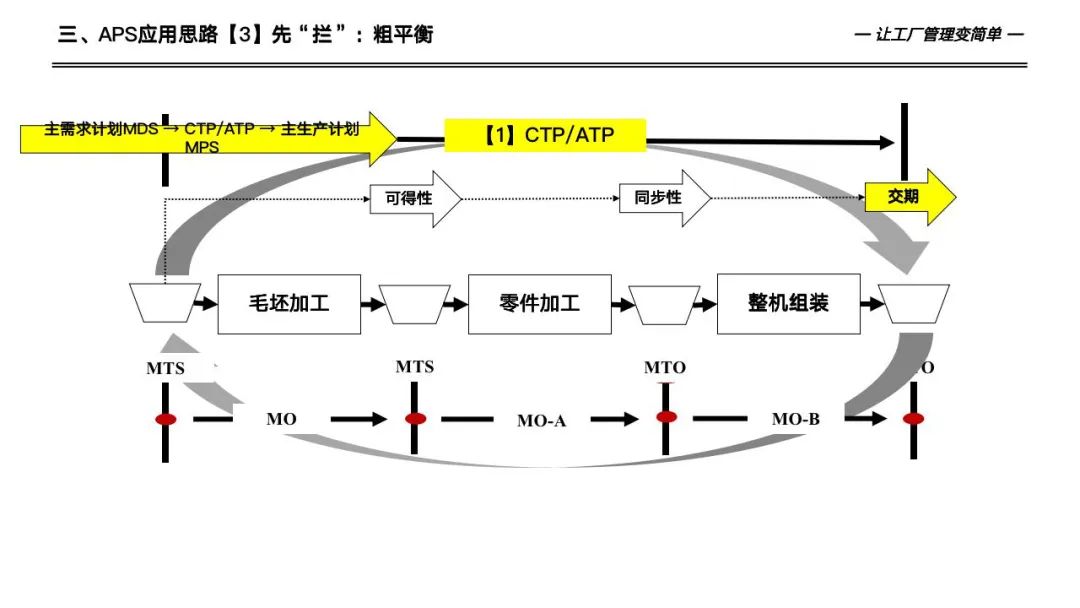 133页详解数字化工厂高级计划于排程—APS实施和应用