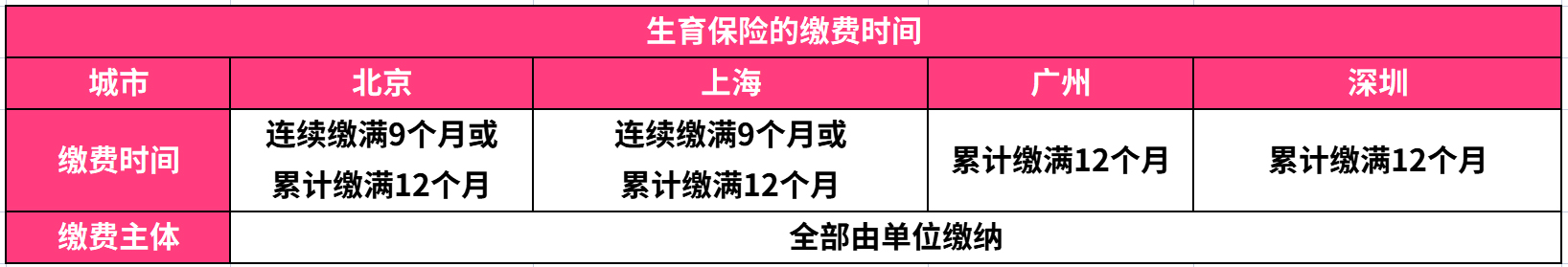 2022年生育险全攻略！生娃省下好几万，老公的生育险也能派上用场