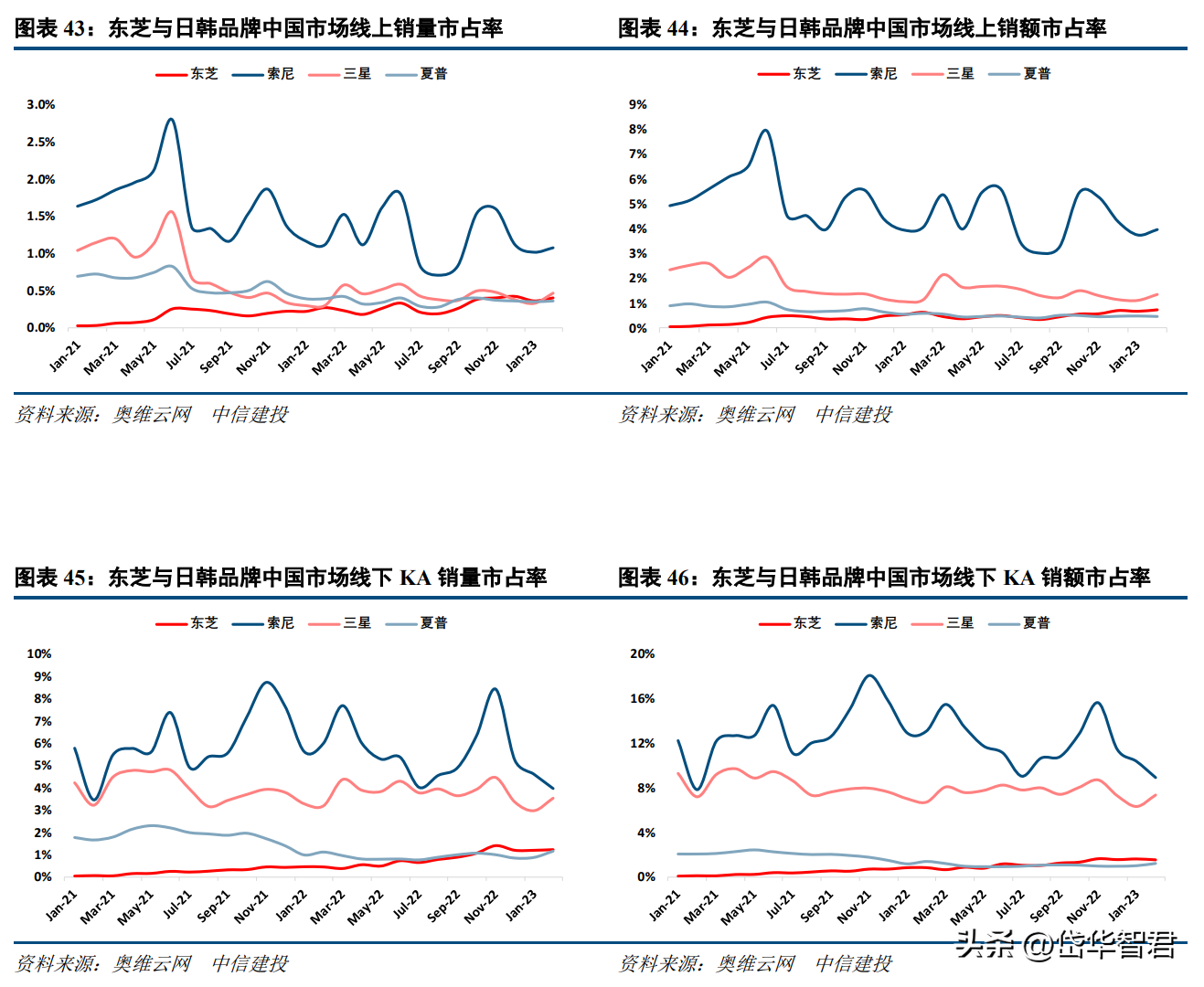 国内彩电格局变化之谜，海信视像：中国彩电格局迎来颠覆性变化？