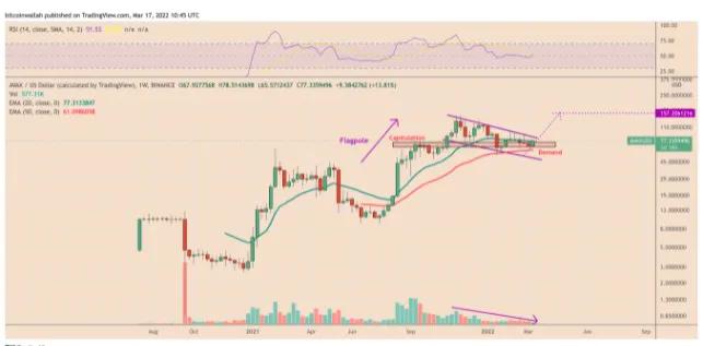 由于 AVAX 每周 20% 的反弹重燃“牛市旗”，雪崩价格可能在夏季翻倍