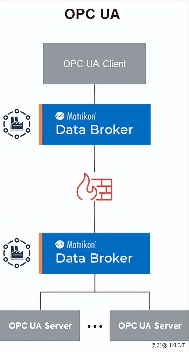 虹科OPC UA解决方案构建信息化工厂的全局连接