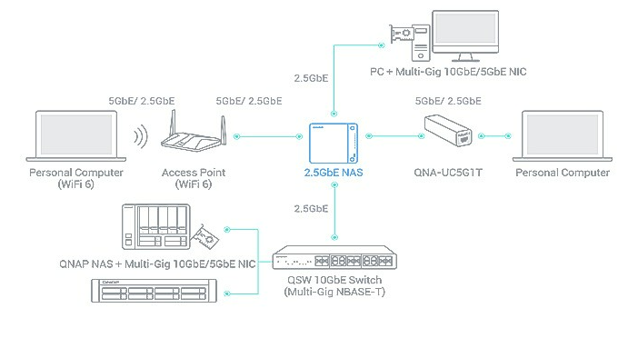 云盘也能做本地存储，威联通TS-462C评测：家庭数据中枢