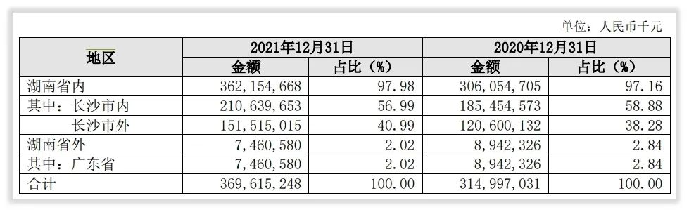 年度简报｜长沙银行的2021年变化是什么？