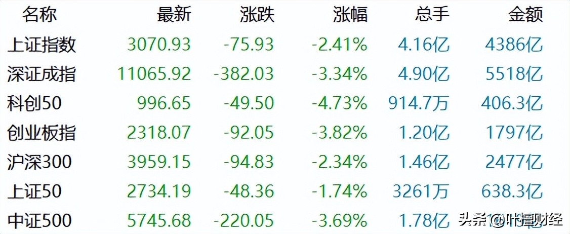 万亿刺激政策来袭 A股为何却趴下了？