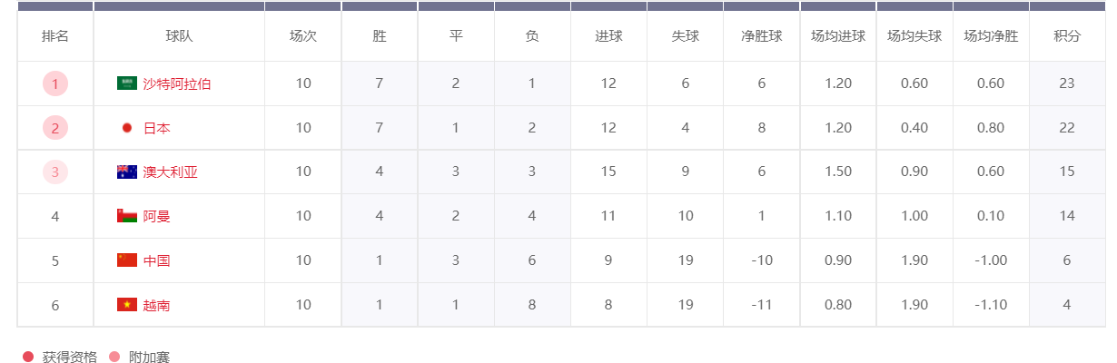 俄罗斯世界杯预选赛亚洲区排名(最近三次国足世界杯亚洲区预选赛历史比赛回顾)