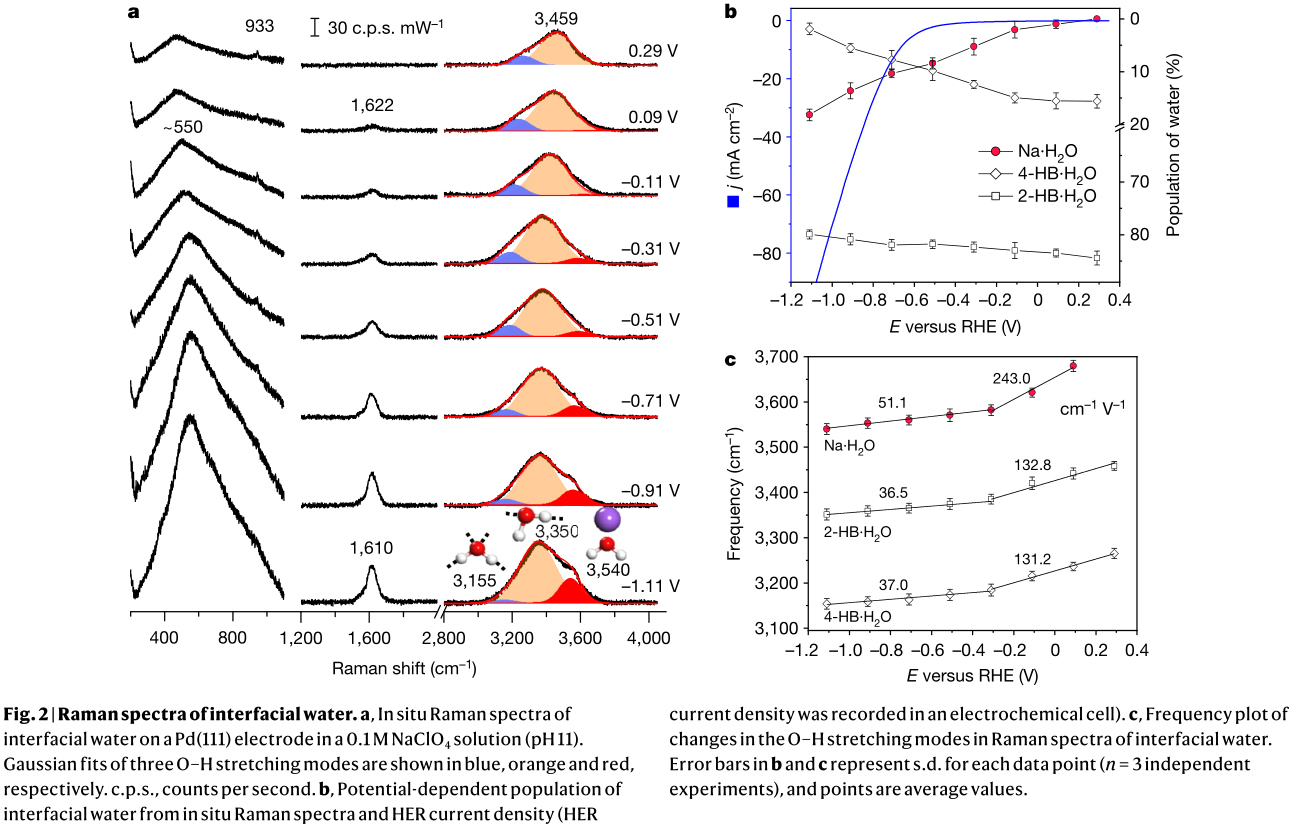 原位拉曼光谱揭示了界面水的结构和解离过程