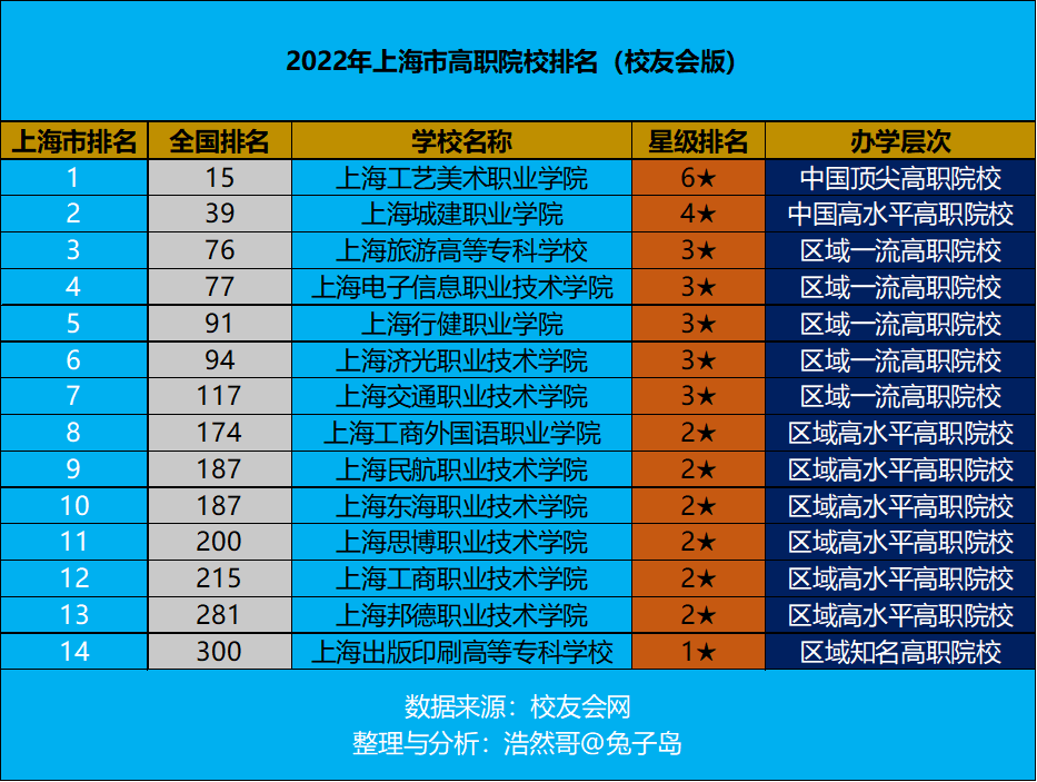 最新2022年上海市高职院校排名出炉：上海工美职院继续领跑