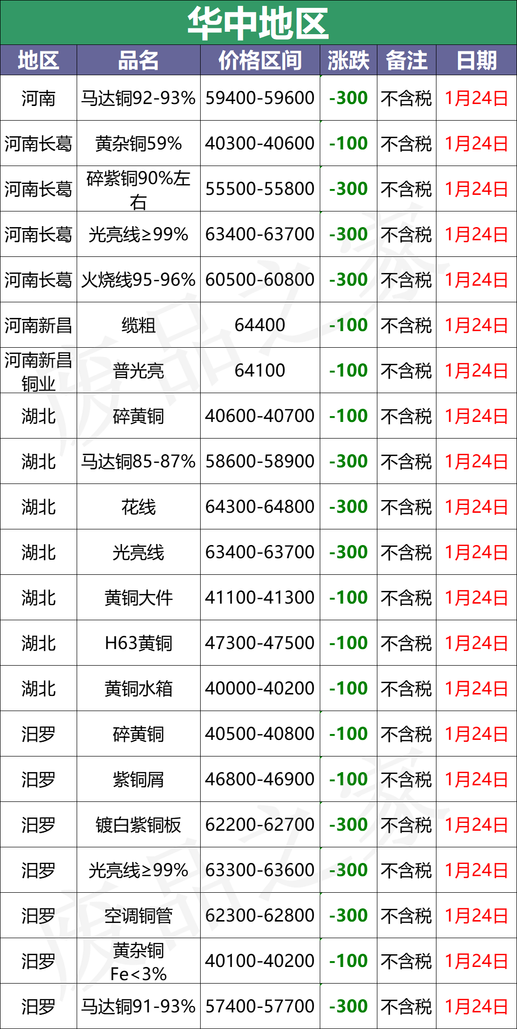 铜价冲高回落！最新1月24日全国铜业厂家废铜采购价格汇总