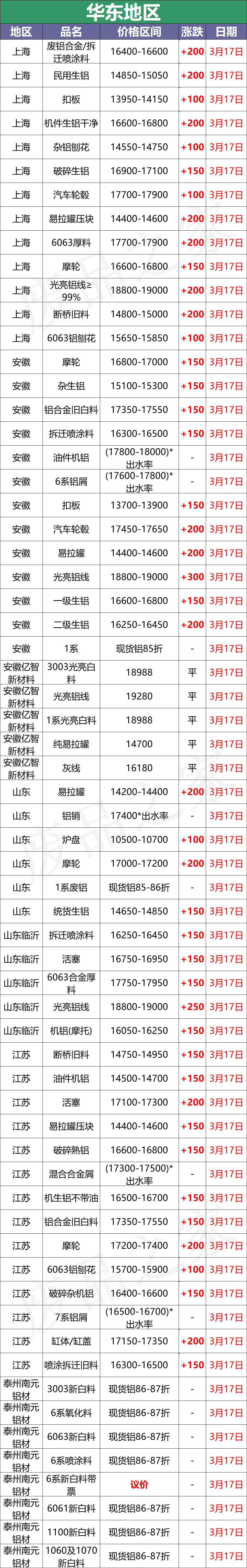 最新3月17日全国铝业厂家收购价格汇总（附铝业价格表）