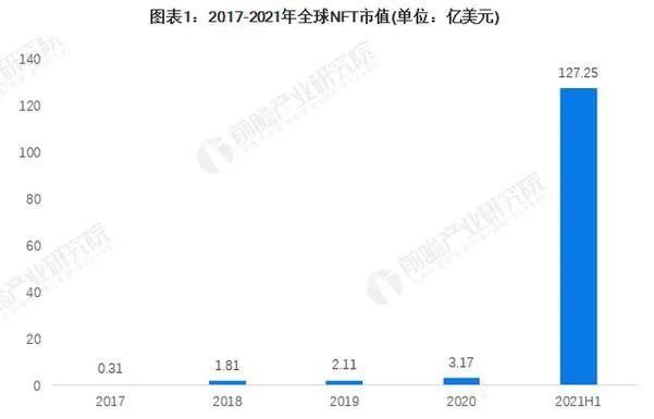 预见2022区块链趋势：NFT兴起 未来20年市场规模有望达万亿级别