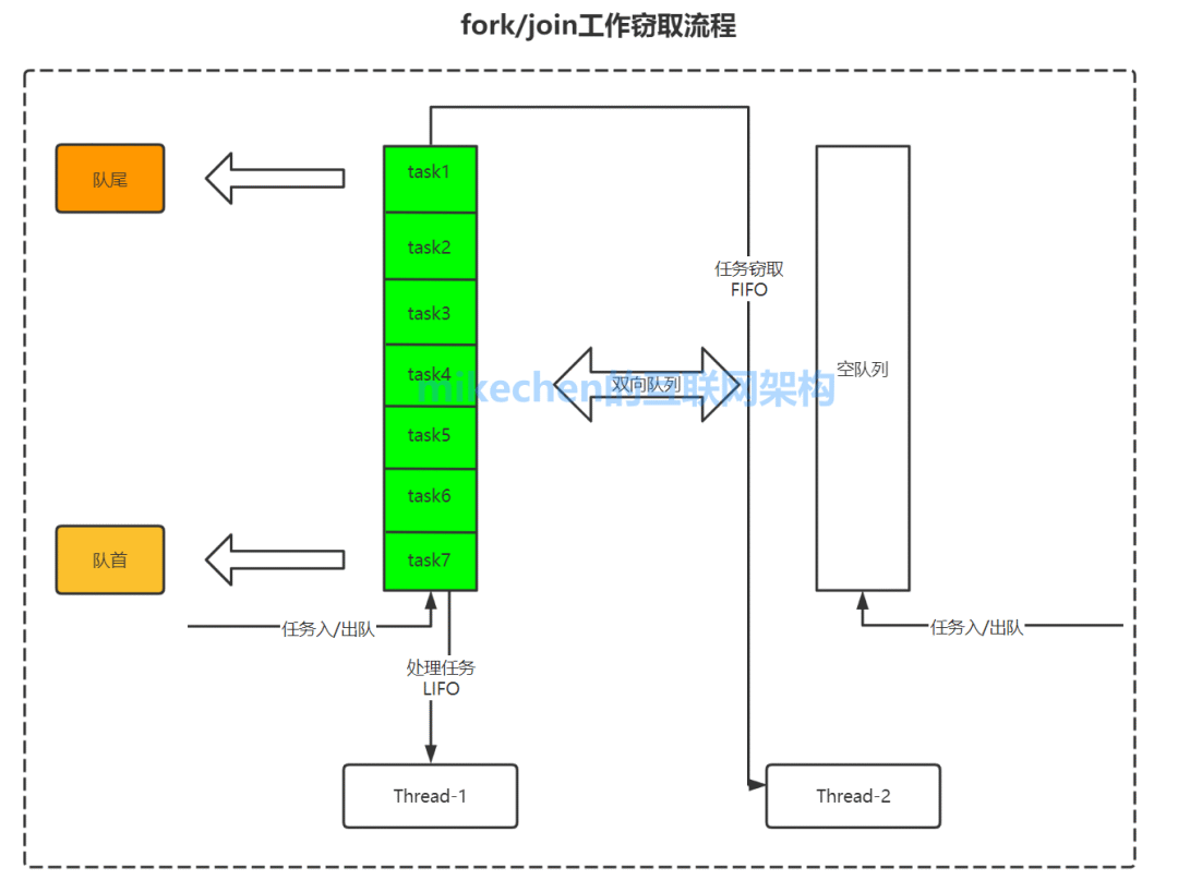 ForkJoin并行计算神器(史上最全图文详解)