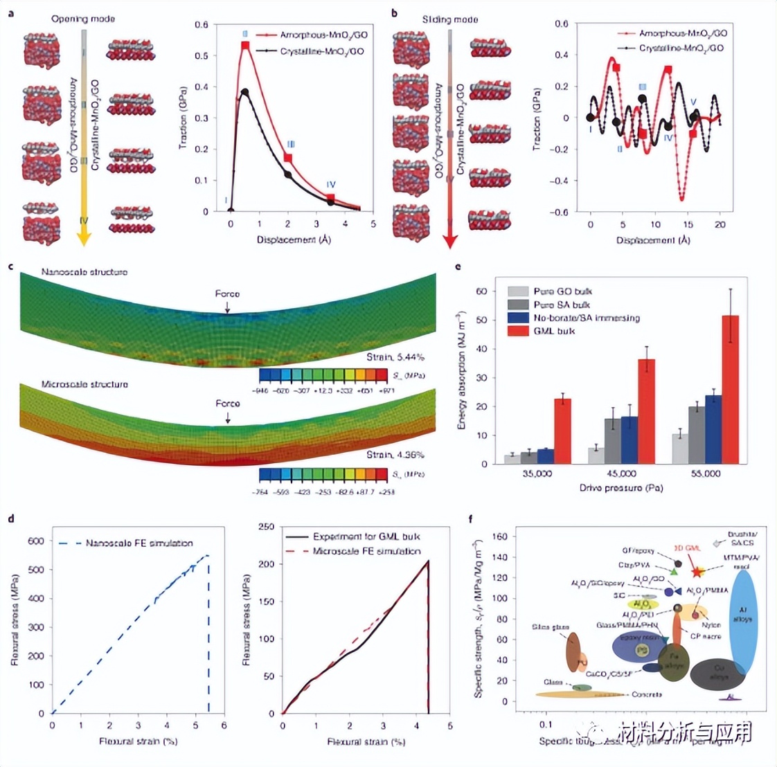 北航：多尺度界面交联异相薄片增强氧化石墨烯块体材料