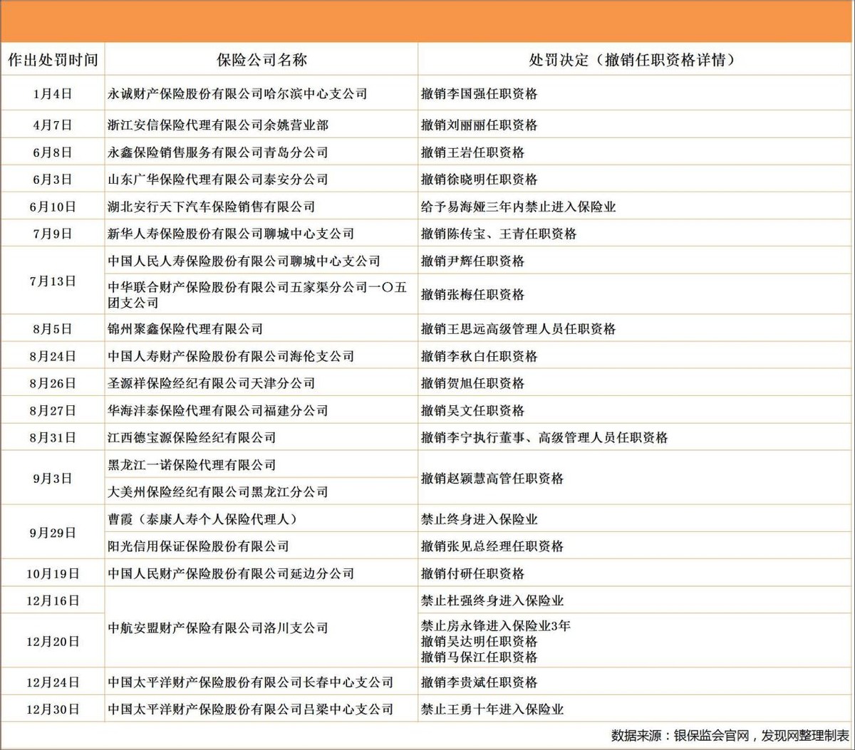 去年6家险企被罚超1000万，华安财险被罚最重需抓合规