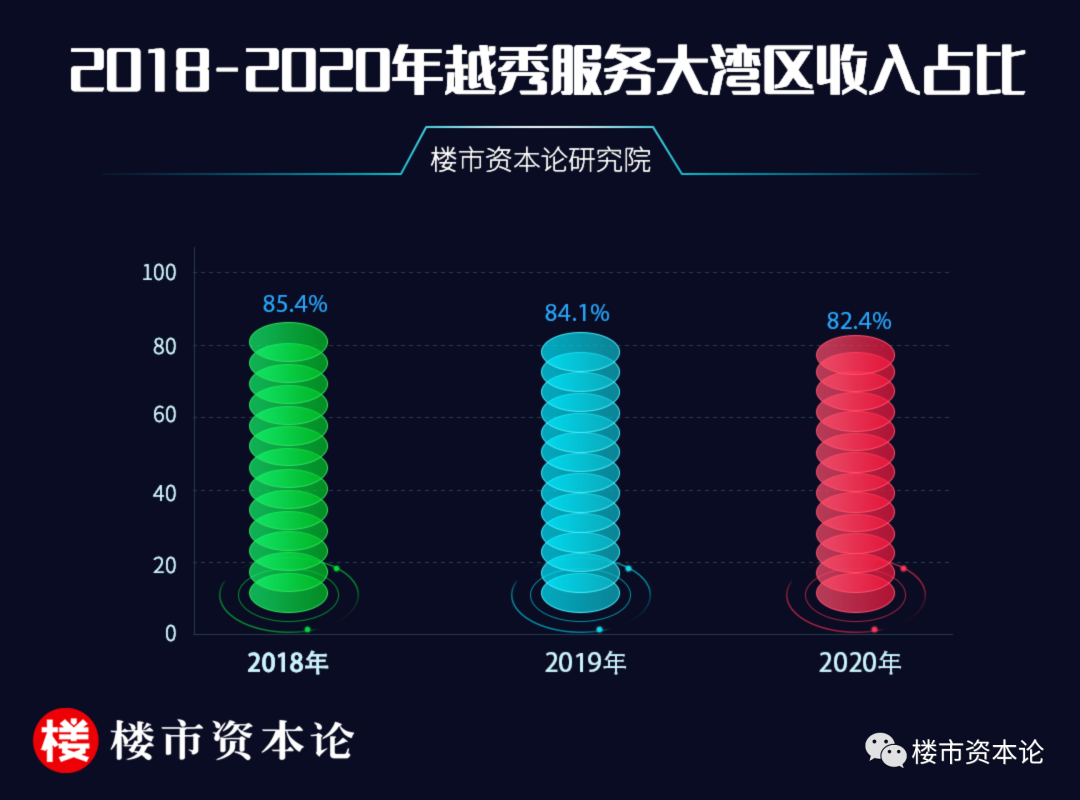 越秀服務(wù)財報處女秀：關(guān)聯(lián)收入9成，3大隱憂浮水面