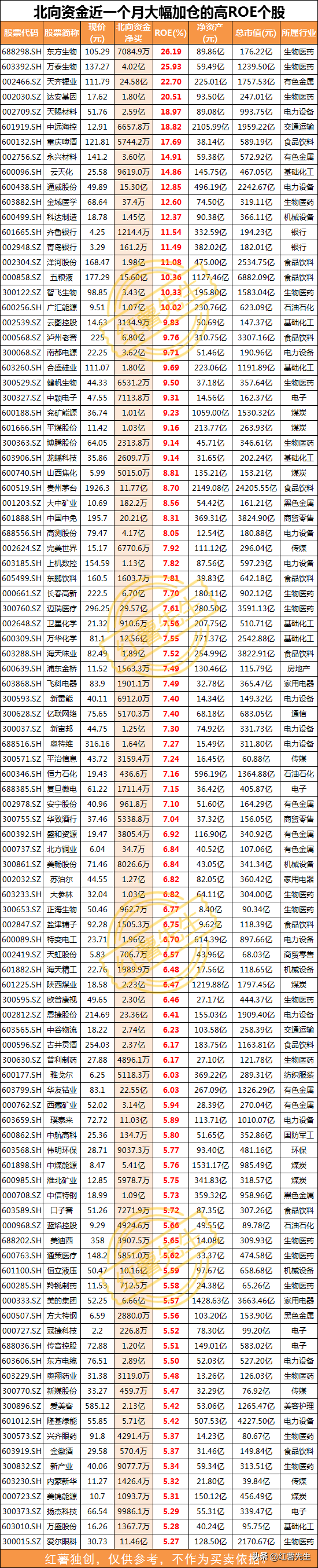 北向资金连续加仓的个股(独家)