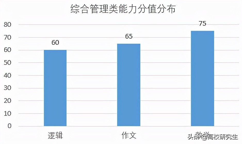 2022年考研管综数学这么难，MBA国家线会下降吗？大概率持平