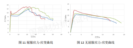 技术研究 | 力学仿真分析的材料卡片你知道是怎么来的吗？