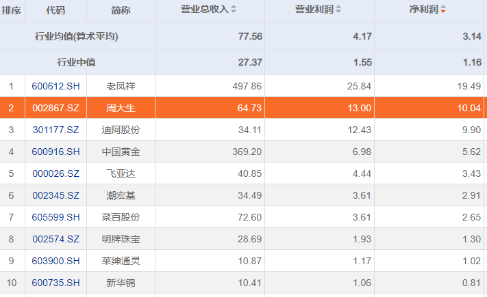 违规售卖“金墩墩”，被央视曝光黄金首饰掺假，周大生何以至此？