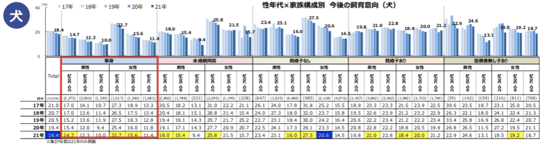 关于日本宠物市场，这份2021年犬猫调查报告透露了这些情报